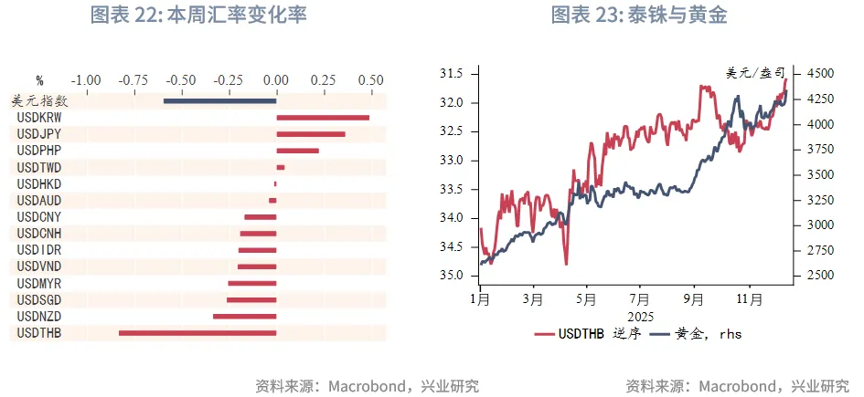 東南亞研究 | 聚焦日央行議息對香港市場的擾動&mdash;&mdash;香港金融市場週報（20251201-1205）