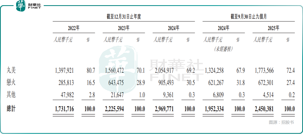 【IPO前哨】丸美生物「不完美」:盈利縮水,分紅惹爭議
