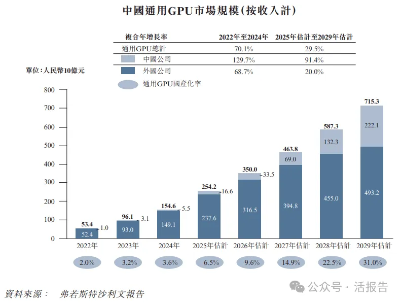 「國產GPU」集齊了！通用GPU芯片公司「天數智芯」通過港交所聆訊