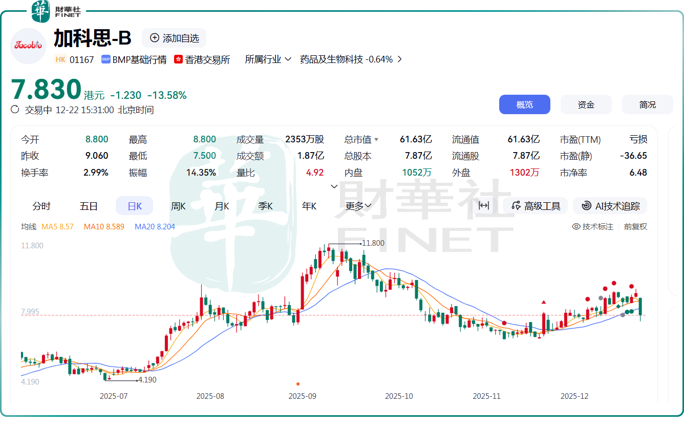 聯手阿斯利康，超20億美元潛在對價！加科思為何不漲反跌？