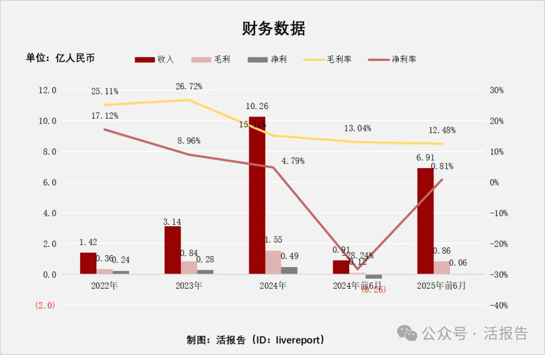儲能繫統公司「果下科技」通過聆訊，上半年收入同比增長662.9%