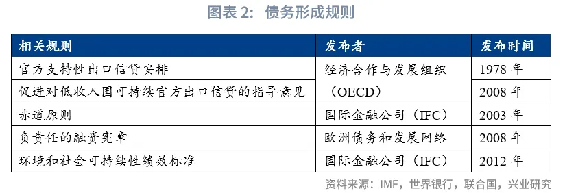 外匯商品 | 國際債務治理中的中國身影:債務形成與管理規則