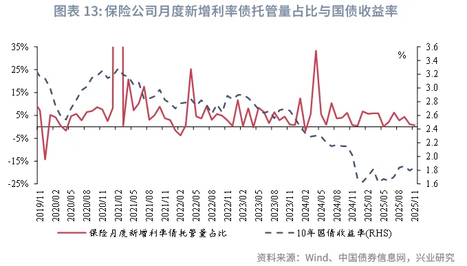 固定收益 | 廣義基金、券商減持較多國債、政金債，債市槓桿率下降&mdash;&mdash; 2025年11月中債、上清債券託管數據點評