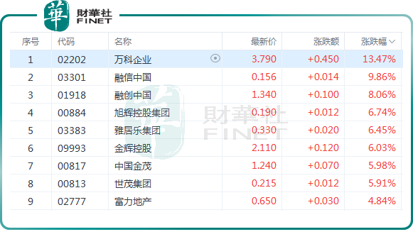 港A兩市地產股集體拉升！萬科強勢領漲，有何利好？