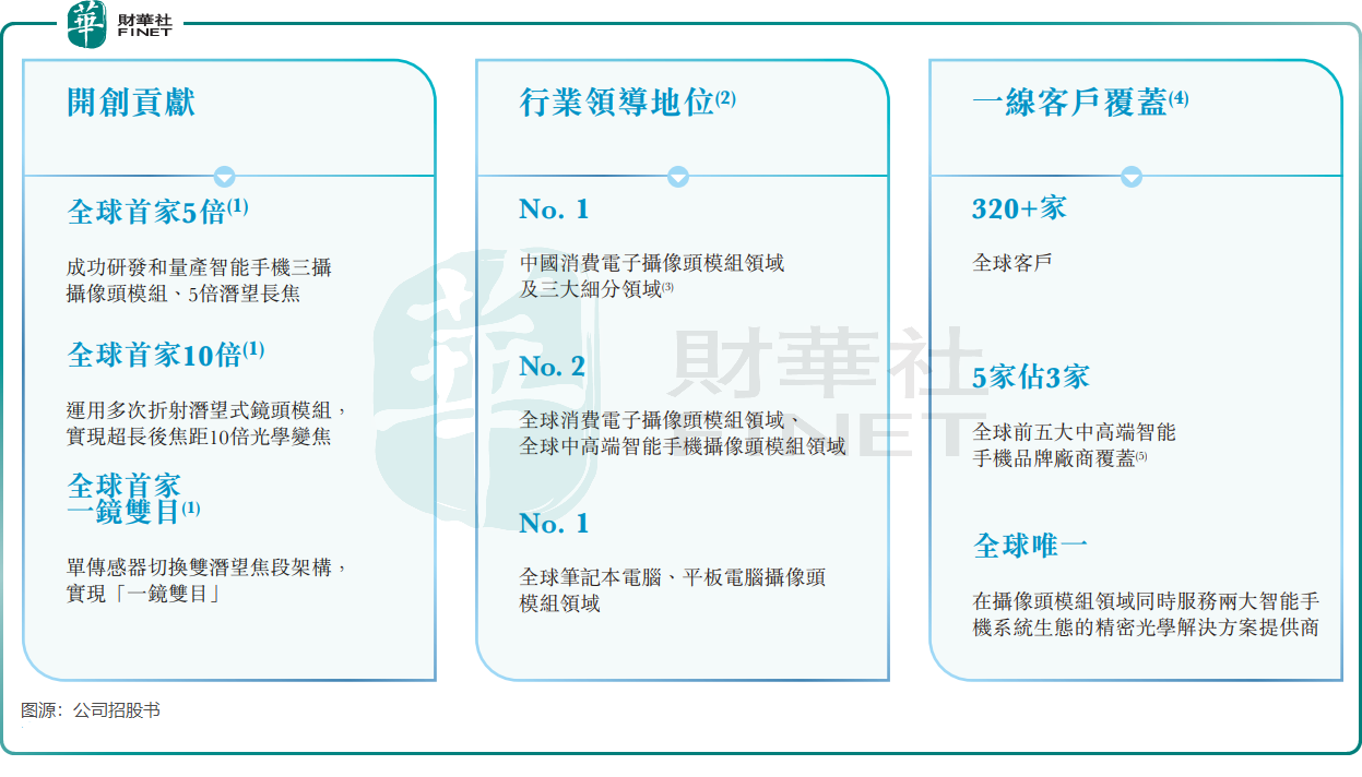 【IPO前哨】光學獨角獸衝刺港股:立景創新增長盛宴下藏隱憂