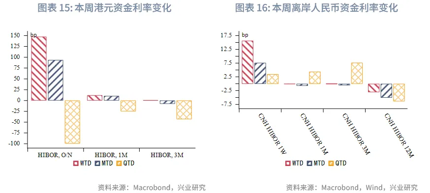 東南亞研究 | 亞太貨幣兌美元普漲，離岸人民幣破7&mdash;&mdash;香港金融市場週報（20251222-1226）
