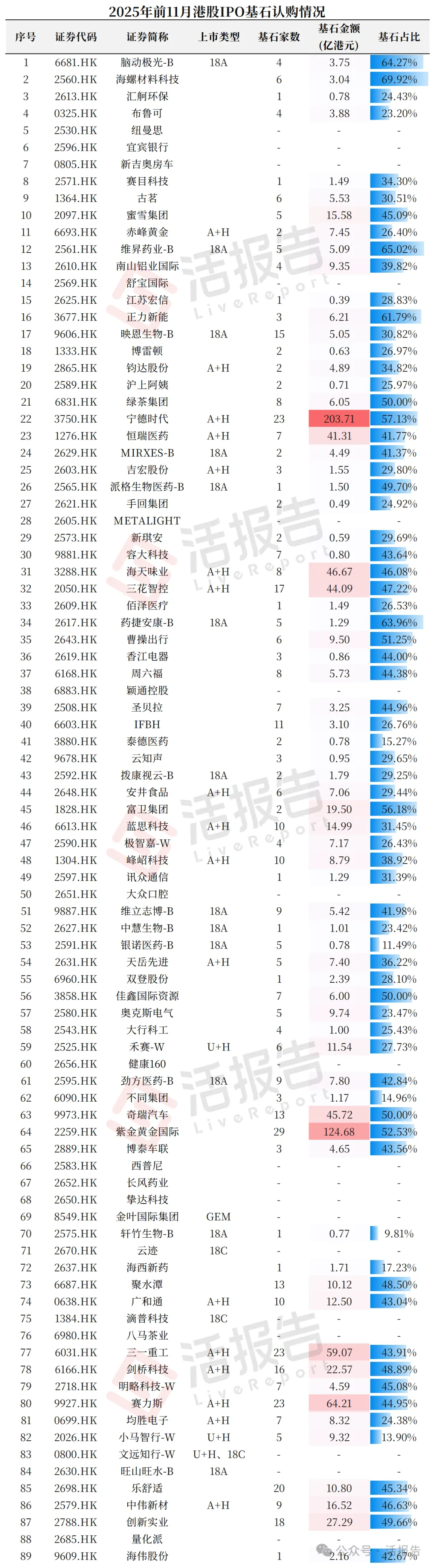 港股IPO市場:「普漲光環」褪去,還有超330家公司排隊香港上市!