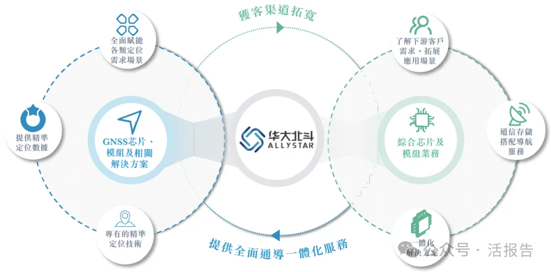 空間定位服務提供商「華大北鬥」首次遞表，中電光谷、比亞迪聯合押注