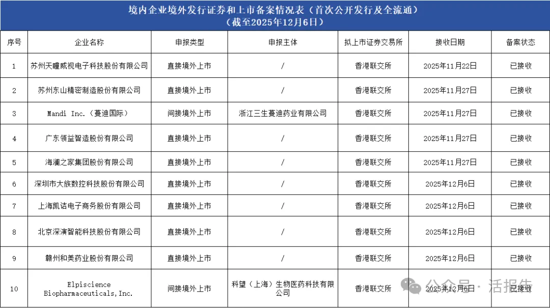 卧安機器人、國民技術、白鴿在線、優地機器人4家公司通過備案，近期新增10家備案、2家補充材料