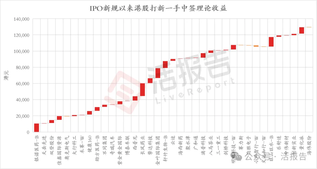 港股IPO市場:「普漲光環」褪去,還有超330家公司排隊香港上市!