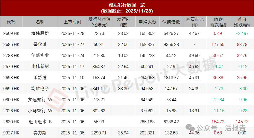 港股IPO週報：牧原股份、滬電股份等22家公司紮堆遞表，12月將迎上市小高峰？