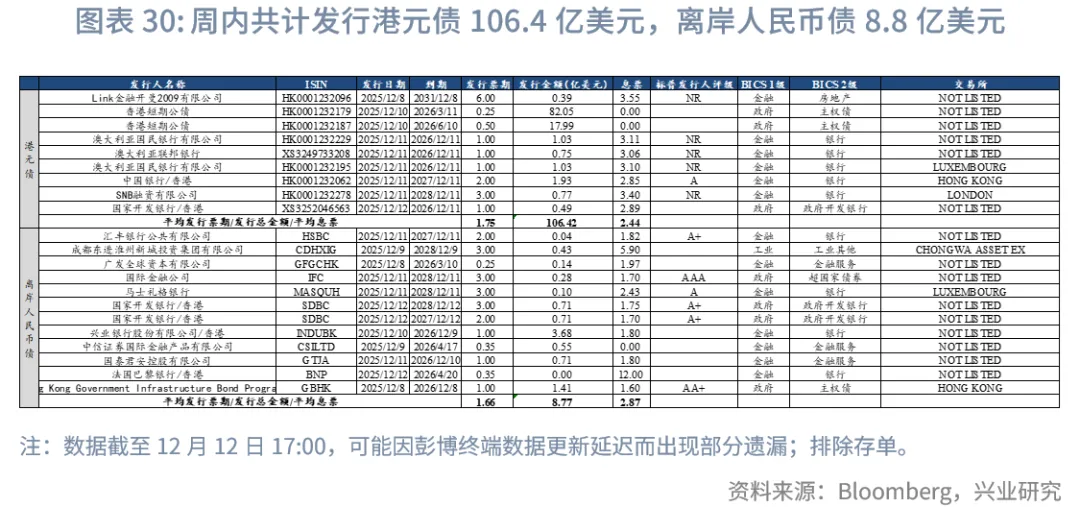 東南亞研究 | 聚焦日央行議息對香港市場的擾動&mdash;&mdash;香港金融市場週報（20251201-1205）