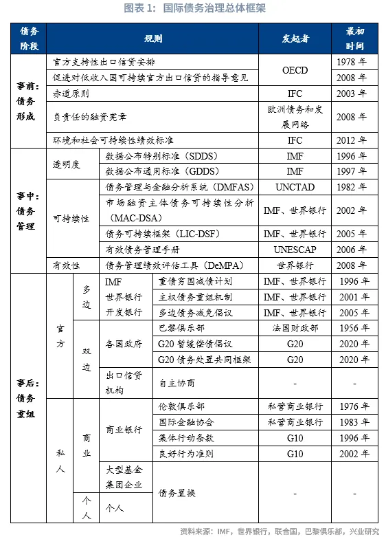 外匯商品 | 國際債務治理中的中國身影:債務形成與管理規則