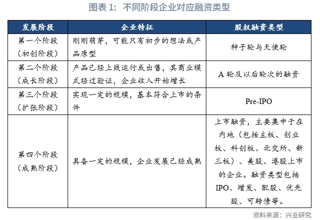 宏觀市場 | 中企股權融資行業結構特徵與變遷