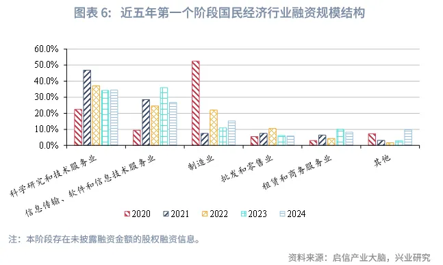 宏觀市場 | 中企股權融資行業結構特徵與變遷
