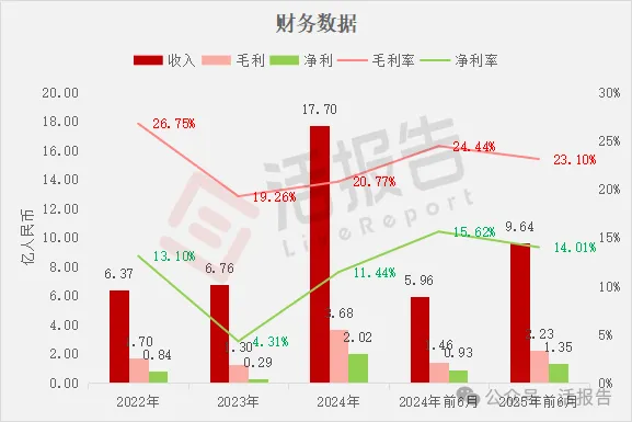 銅冶煉細分龍頭企業「金浔資源」通過聆訊，2024年淨利潤暴增近六倍