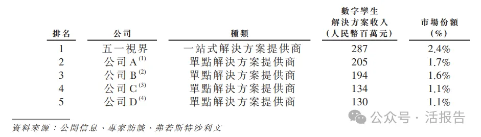 中國數字孿生行業引領者「五一視界」第三次遞表，衝刺香港18C上市
