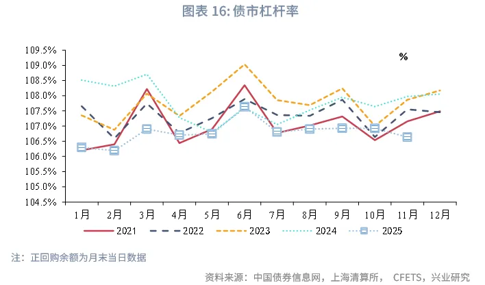 固定收益 | 廣義基金、券商減持較多國債、政金債，債市槓桿率下降&mdash;&mdash; 2025年11月中債、上清債券託管數據點評