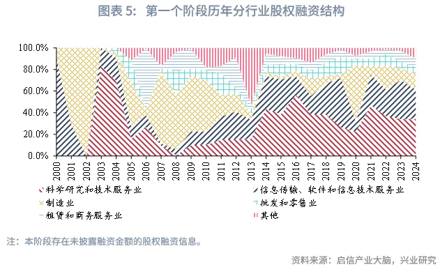 宏觀市場 | 中企股權融資行業結構特徵與變遷