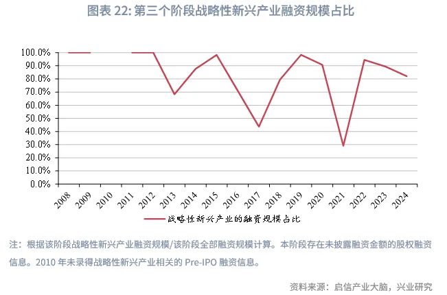 宏觀市場 | 中企股權融資行業結構特徵與變遷