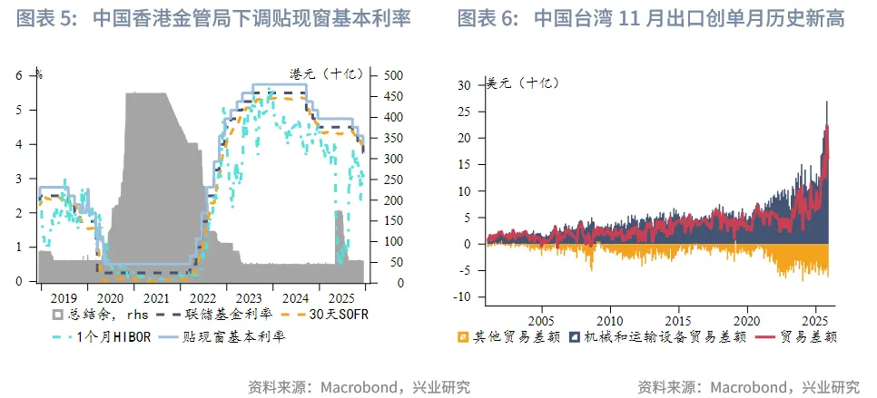 東南亞研究 | 聚焦日央行議息對香港市場的擾動&mdash;&mdash;香港金融市場週報（20251201-1205）
