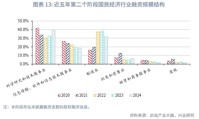 宏觀市場 | 中企股權融資行業結構特徵與變遷
