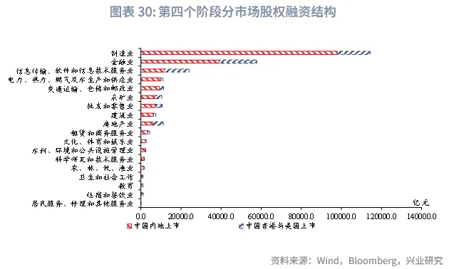 宏觀市場 | 中企股權融資行業結構特徵與變遷