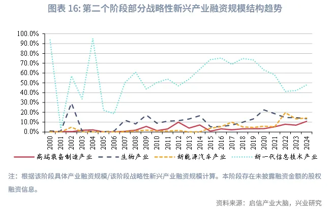宏觀市場 | 中企股權融資行業結構特徵與變遷