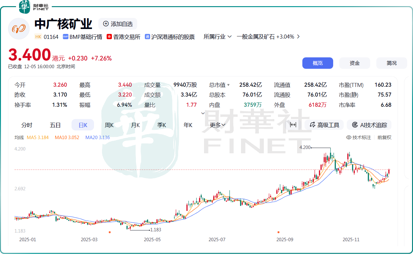 【熱點】股價持續走高，中廣核礦業受啥刺激？