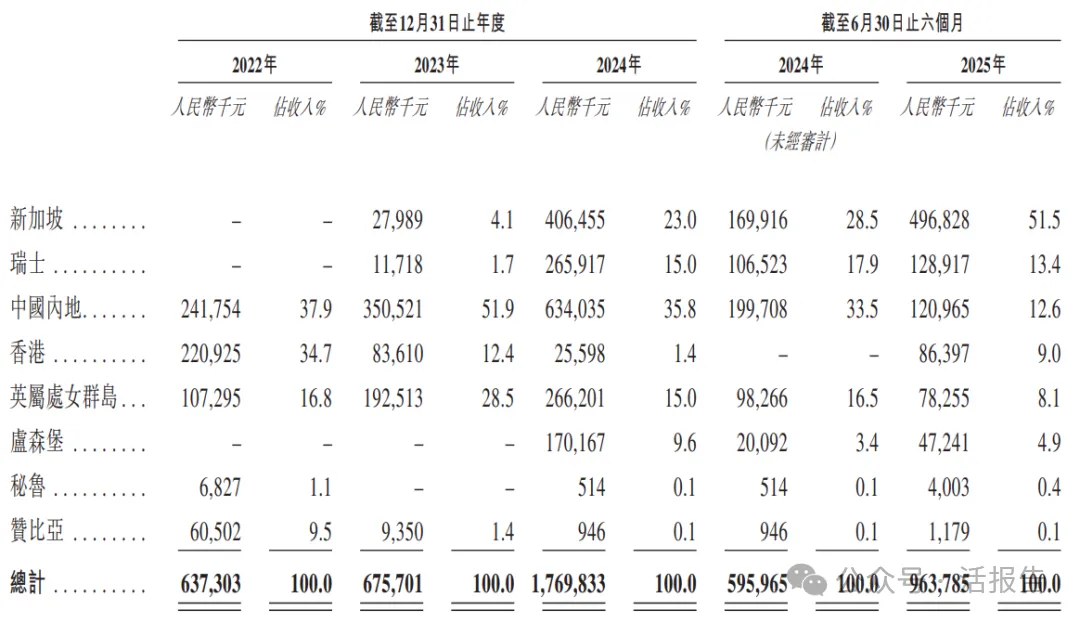 銅冶煉細分龍頭企業「金浔資源」通過聆訊，2024年淨利潤暴增近六倍