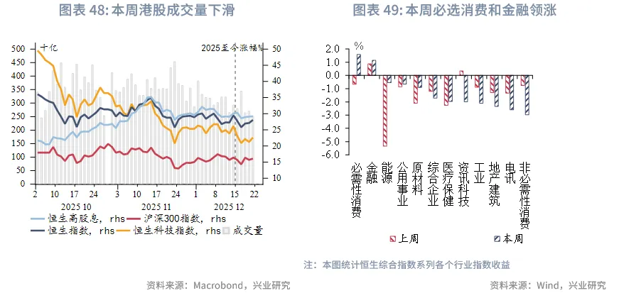 東南亞研究 | 明年起港交所執行公眾持股量新規&mdash;&mdash;香港金融市場週報（20251215-1219）