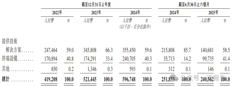 卫星时空数字解决方案提供商「福信富通」首次递表，数字交通、数字海洋龙头