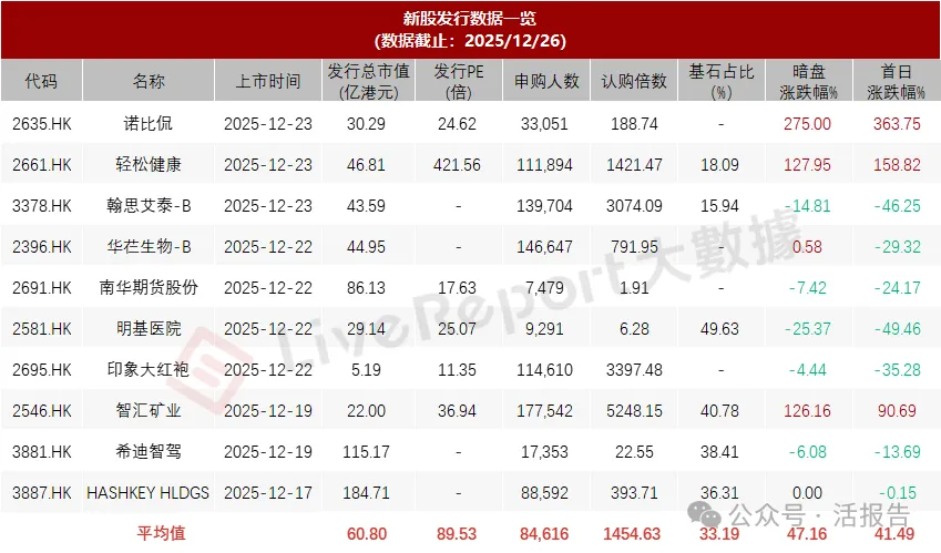 港股IPO週報：壁仞科技已獲近千倍認購，MiniMax等過聆訊，年末新股表現分化！