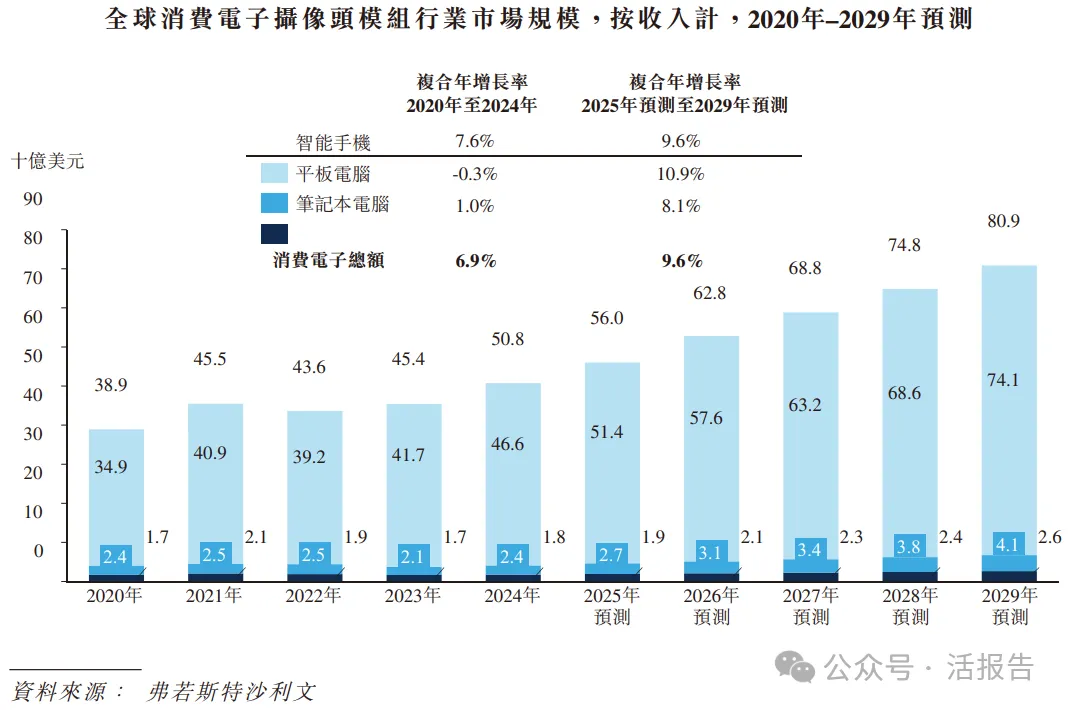 估值225億，全球光學模組龍頭「立景創新」首次遞表港交所