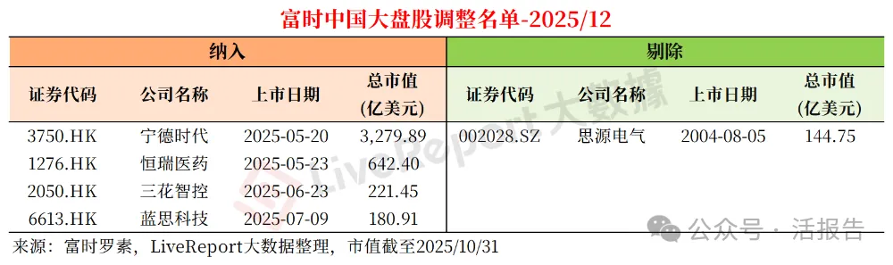 富時指數調整!大盤股納入寧德時代、恒瑞醫藥、藍思科技、三花智控,小盤股納入映恩生物-B