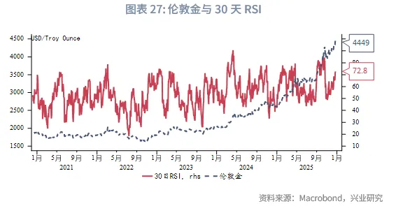 外匯商品 | 黃金短調無礙中期升勢，白色貴金屬警惕獲利盤衝擊&mdash;&mdash;2026年第一季度貴金屬展望