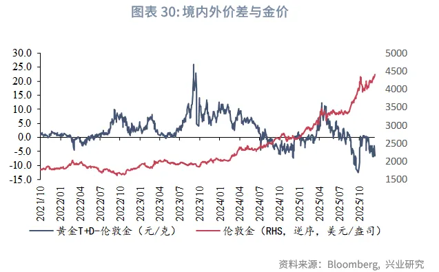 外匯商品 | 黃金短調無礙中期升勢，白色貴金屬警惕獲利盤衝擊&mdash;&mdash;2026年第一季度貴金屬展望