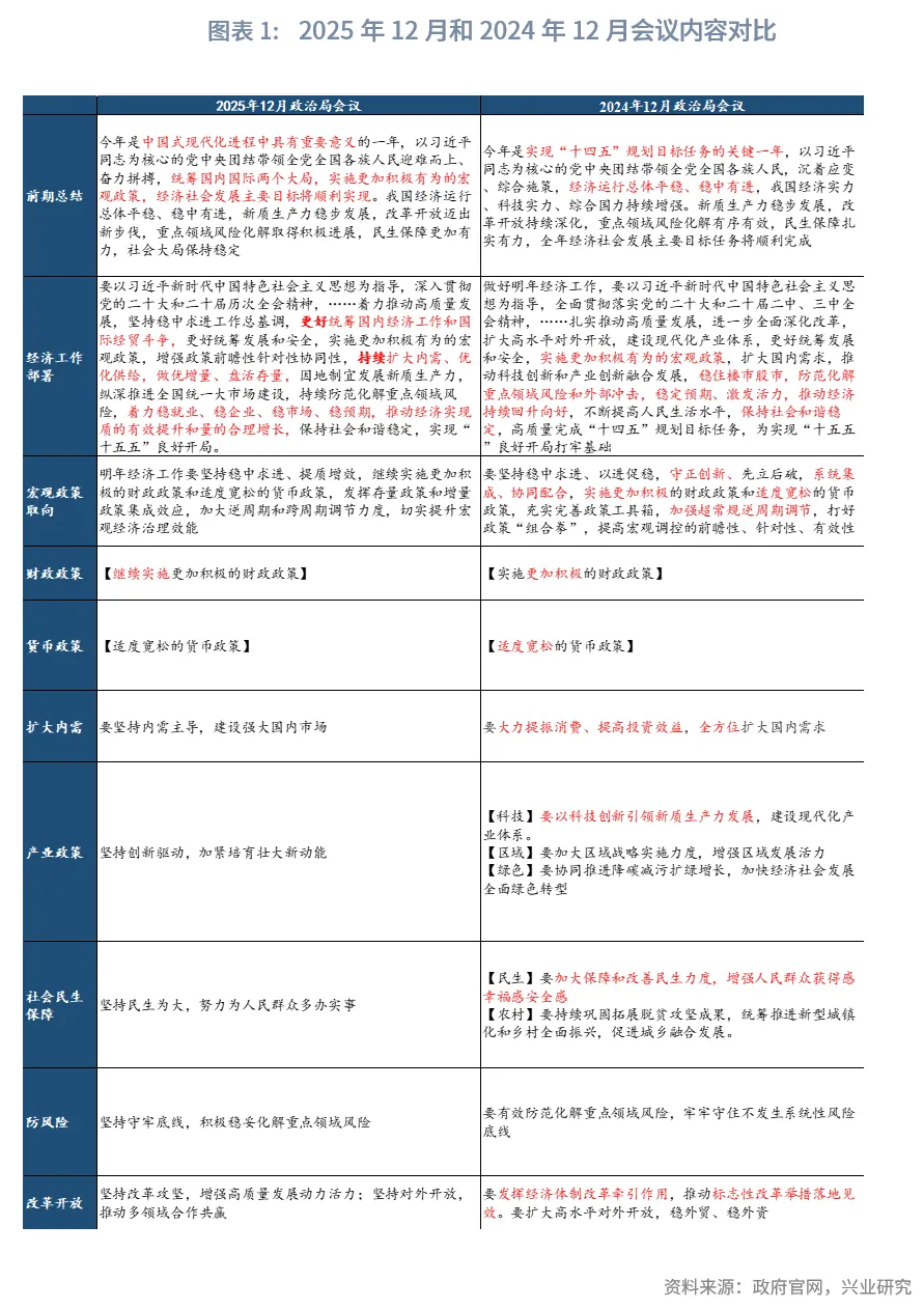 宏觀市場丨政策基調延續,風險防範顯效——2025年12月政治局會議解讀