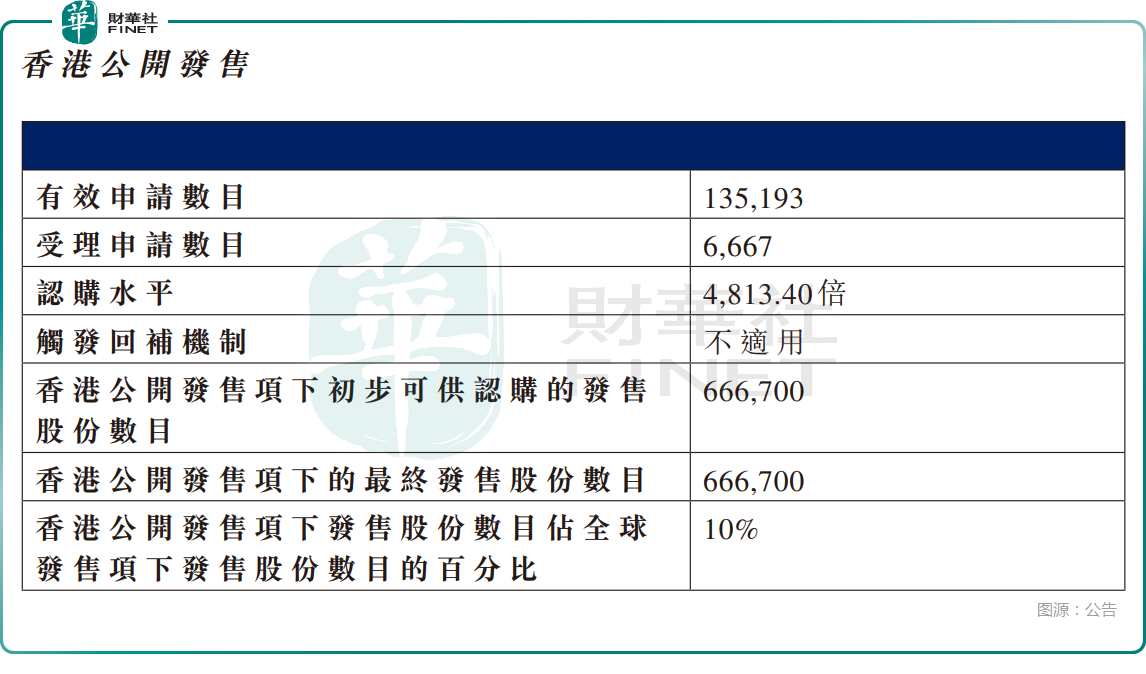 【IPO追蹤】又一家新股來了!卓越睿新首日高開大漲
