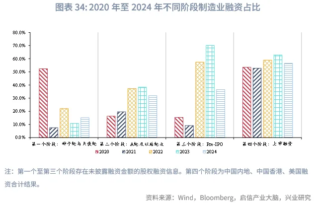 宏觀市場 | 中企股權融資行業結構特徵與變遷