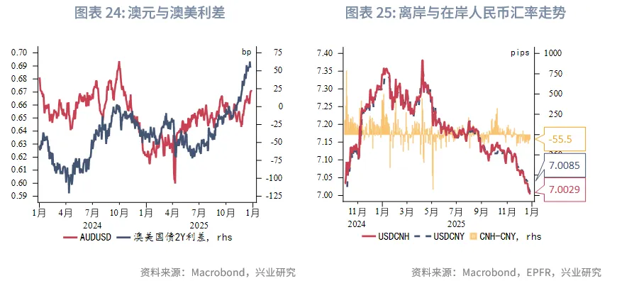 東南亞研究 | 亞太貨幣兌美元普漲，離岸人民幣破7&mdash;&mdash;香港金融市場週報（20251222-1226）