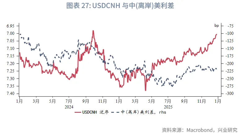 東南亞研究 | 亞太貨幣兌美元普漲，離岸人民幣破7&mdash;&mdash;香港金融市場週報（20251222-1226）