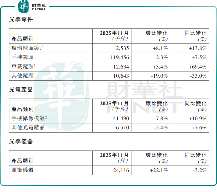 11月銷量喜憂參半 舜宇光學科技股價下挫