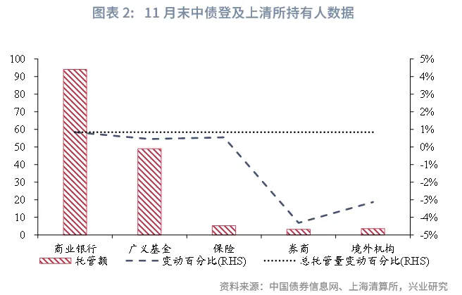 固定收益 | 廣義基金、券商減持較多國債、政金債，債市槓桿率下降&mdash;&mdash; 2025年11月中債、上清債券託管數據點評