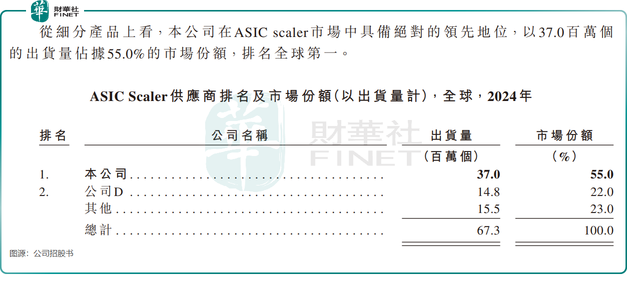 【IPO前哨】從高考狀元到全球銷冠,他創(chuàng)辦的芯片公司正闖關(guān)港股