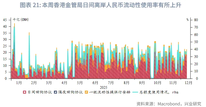 東南亞研究 | 聚焦日央行議息對香港市場的擾動&mdash;&mdash;香港金融市場週報（20251201-1205）