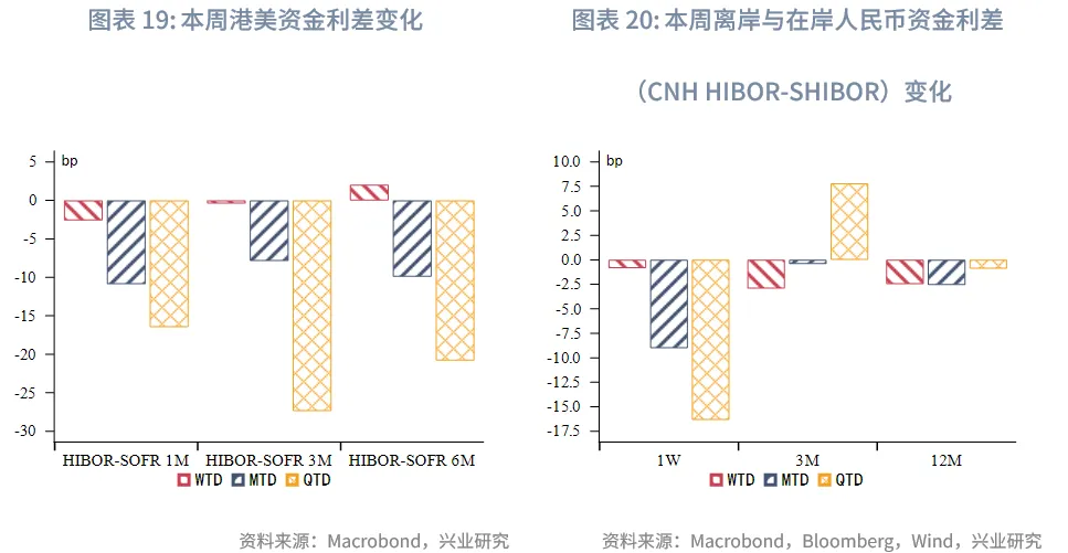 東南亞研究 | 聚焦日央行議息對香港市場的擾動&mdash;&mdash;香港金融市場週報（20251201-1205）