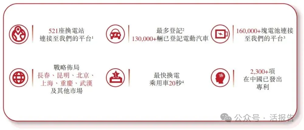 中國最大第三方換電解決方案提供商「奧動新能源」遞表港交所,蔚來入股加持