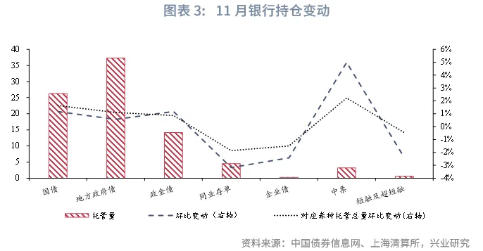 固定收益 | 廣義基金、券商減持較多國債、政金債，債市槓桿率下降&mdash;&mdash; 2025年11月中債、上清債券託管數據點評
