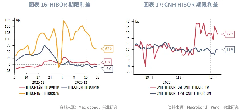 東南亞研究 | 明年起港交所執行公眾持股量新規&mdash;&mdash;香港金融市場週報（20251215-1219）